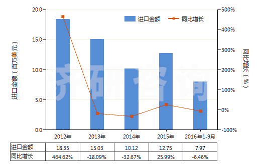 2012-2016年9月中國其他碑用或建筑用石(HS25169000)進口總額及增速統(tǒng)計